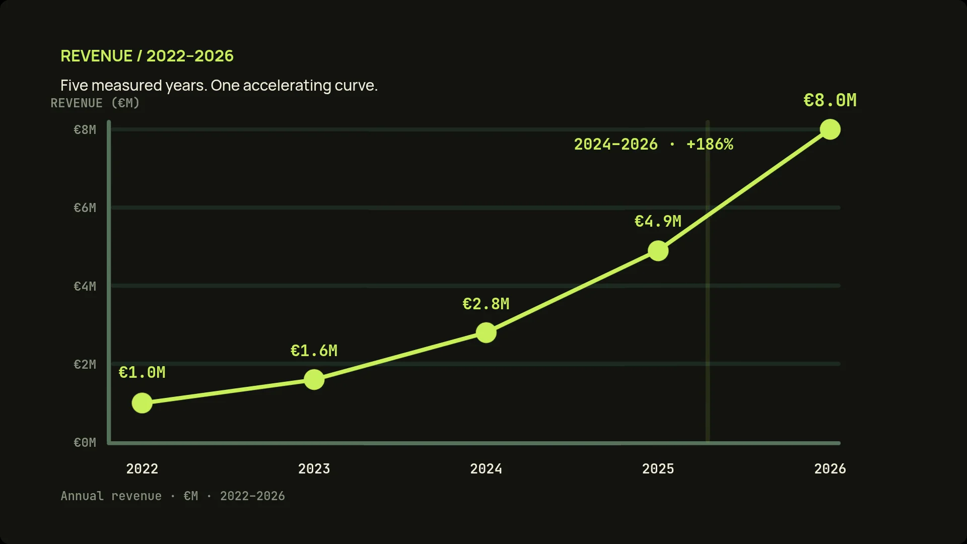 Revenue Growth — 2022 to 2026 video poster